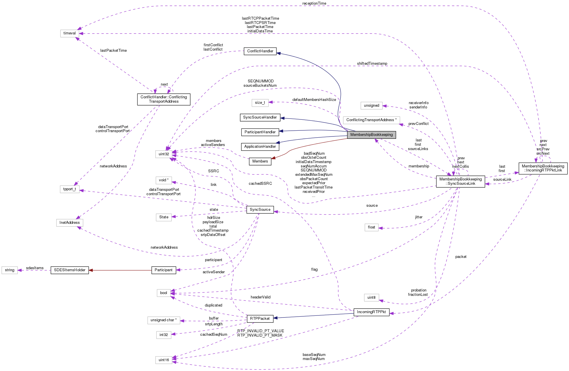 Collaboration graph