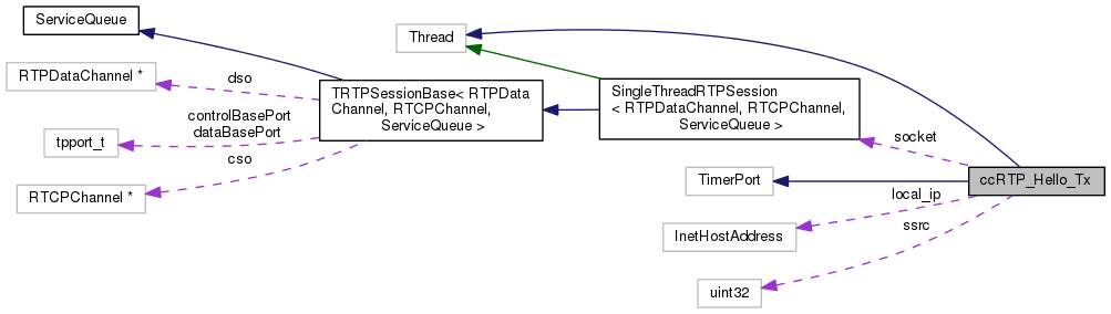 Collaboration graph