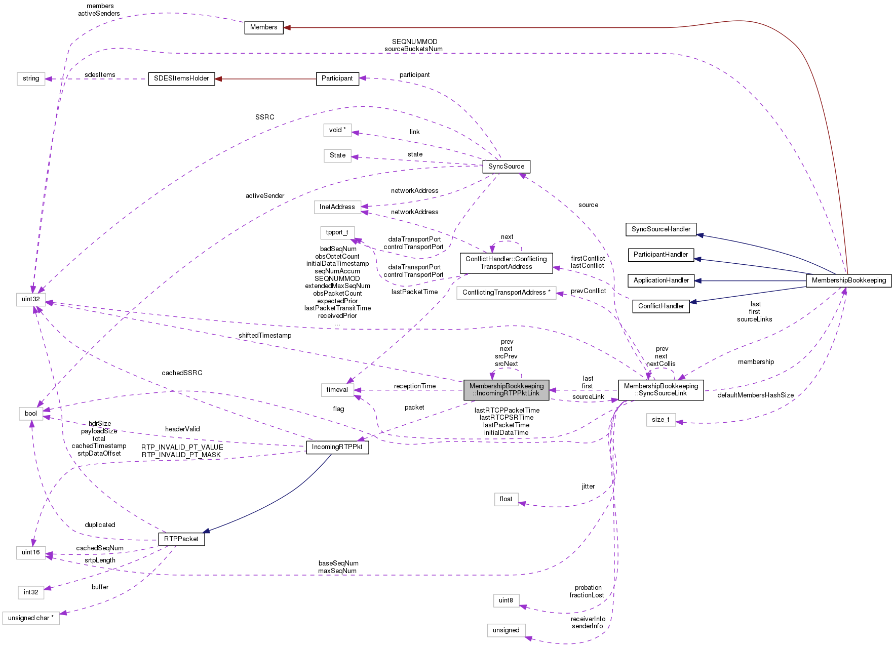 Collaboration graph