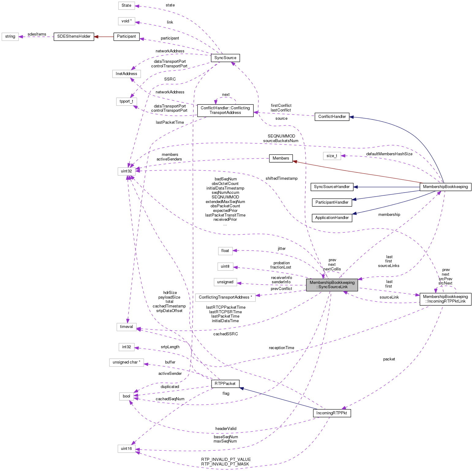 Collaboration graph