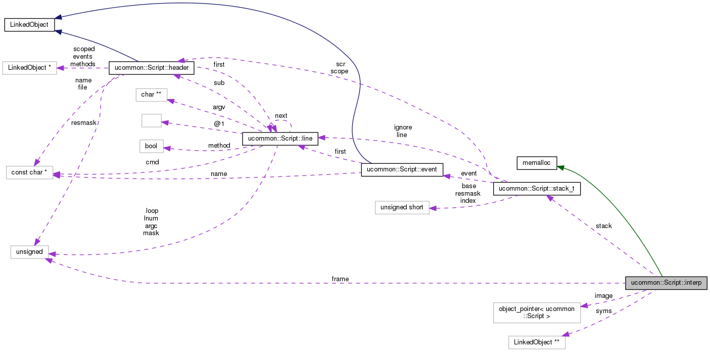 Collaboration graph