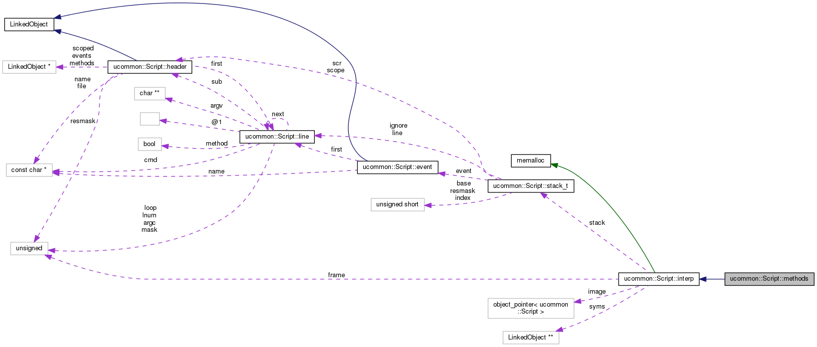 Collaboration graph