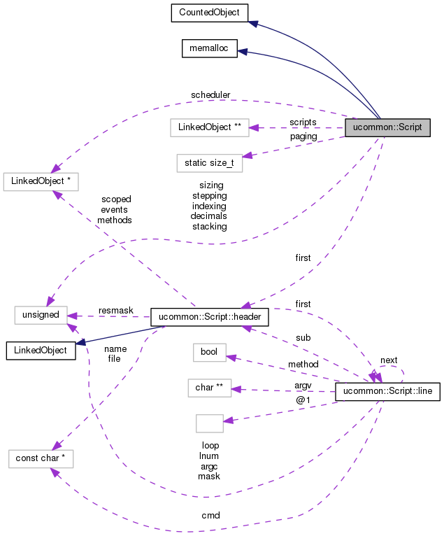 Collaboration graph