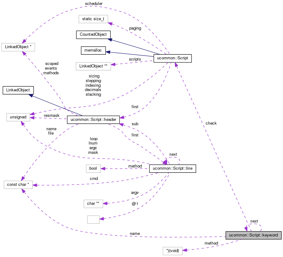 Collaboration graph