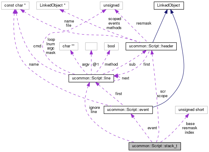 Collaboration graph