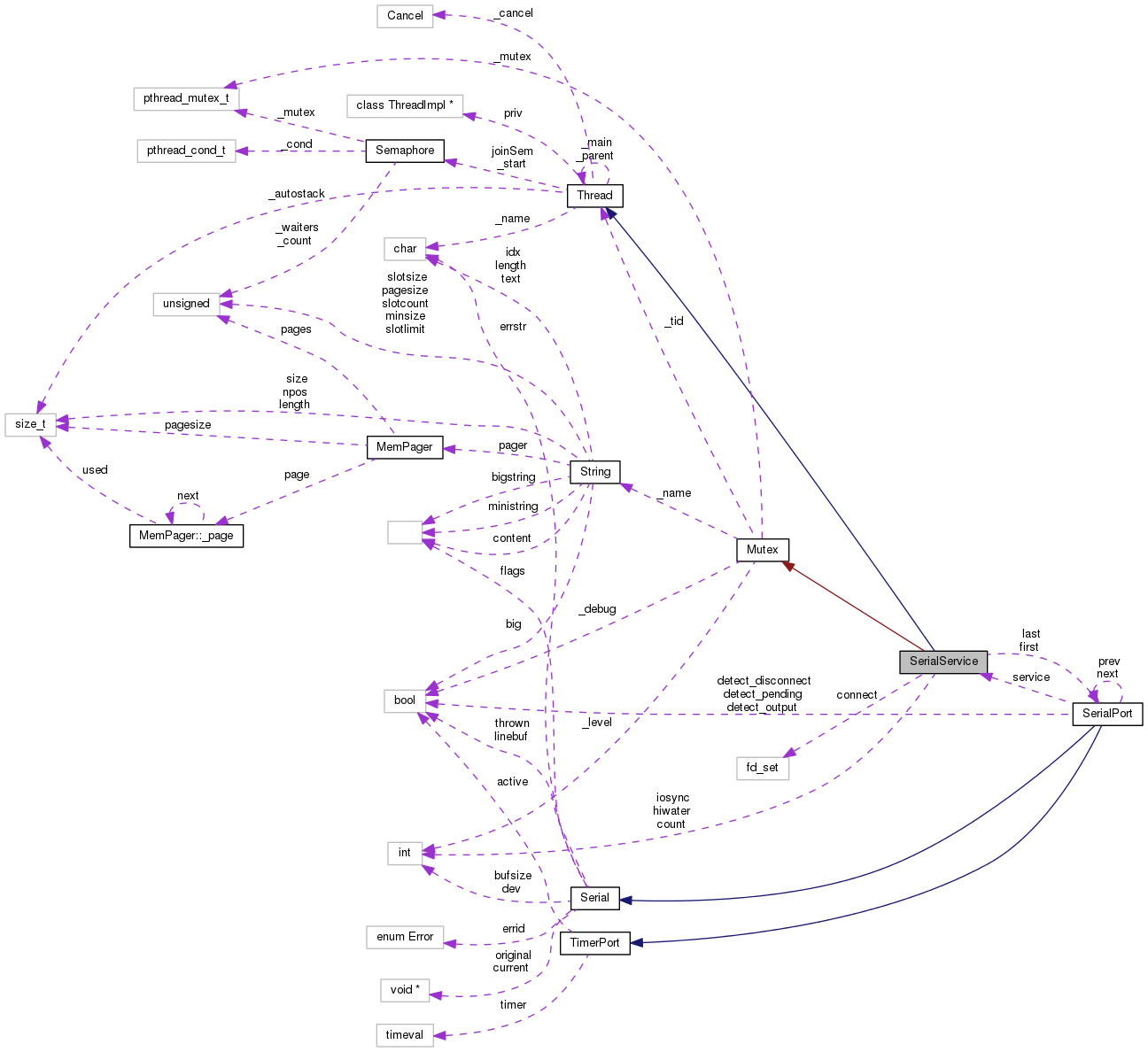 Collaboration graph