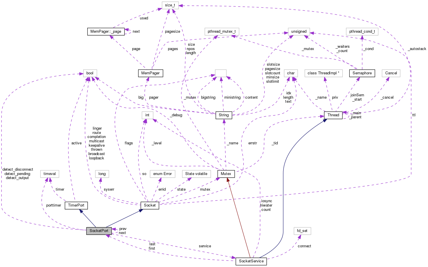 Collaboration graph