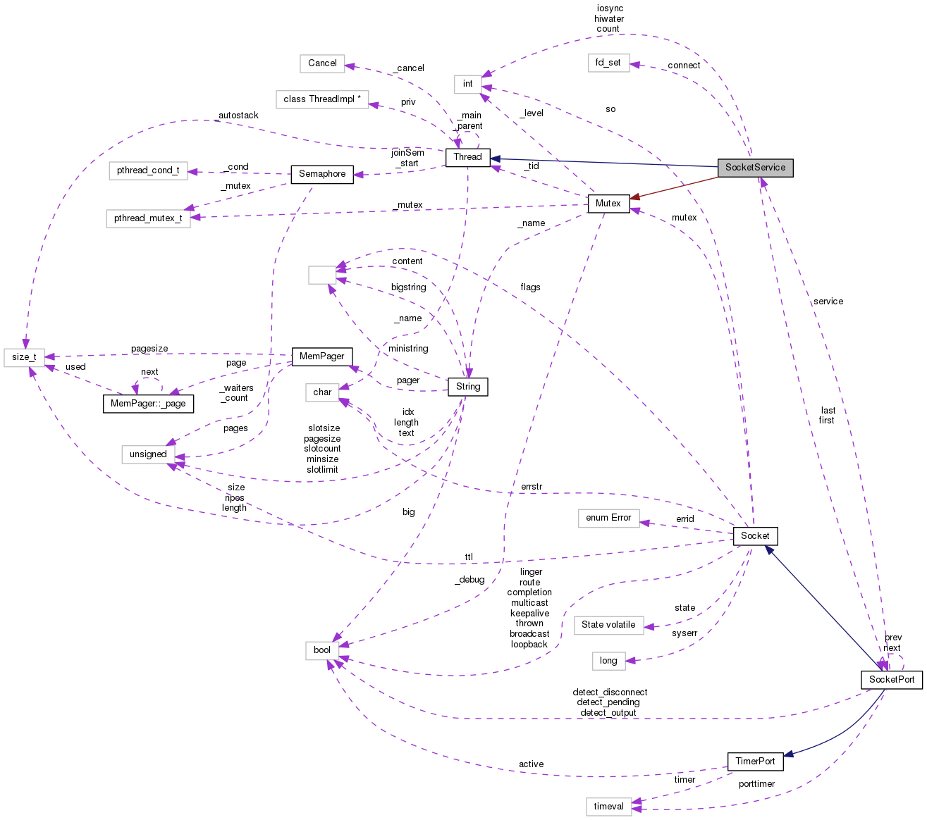 Collaboration graph