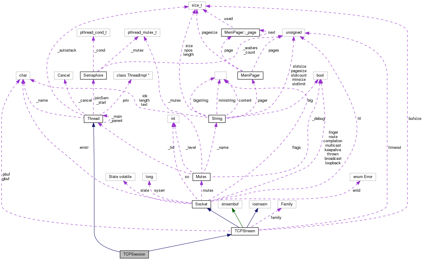 Collaboration graph