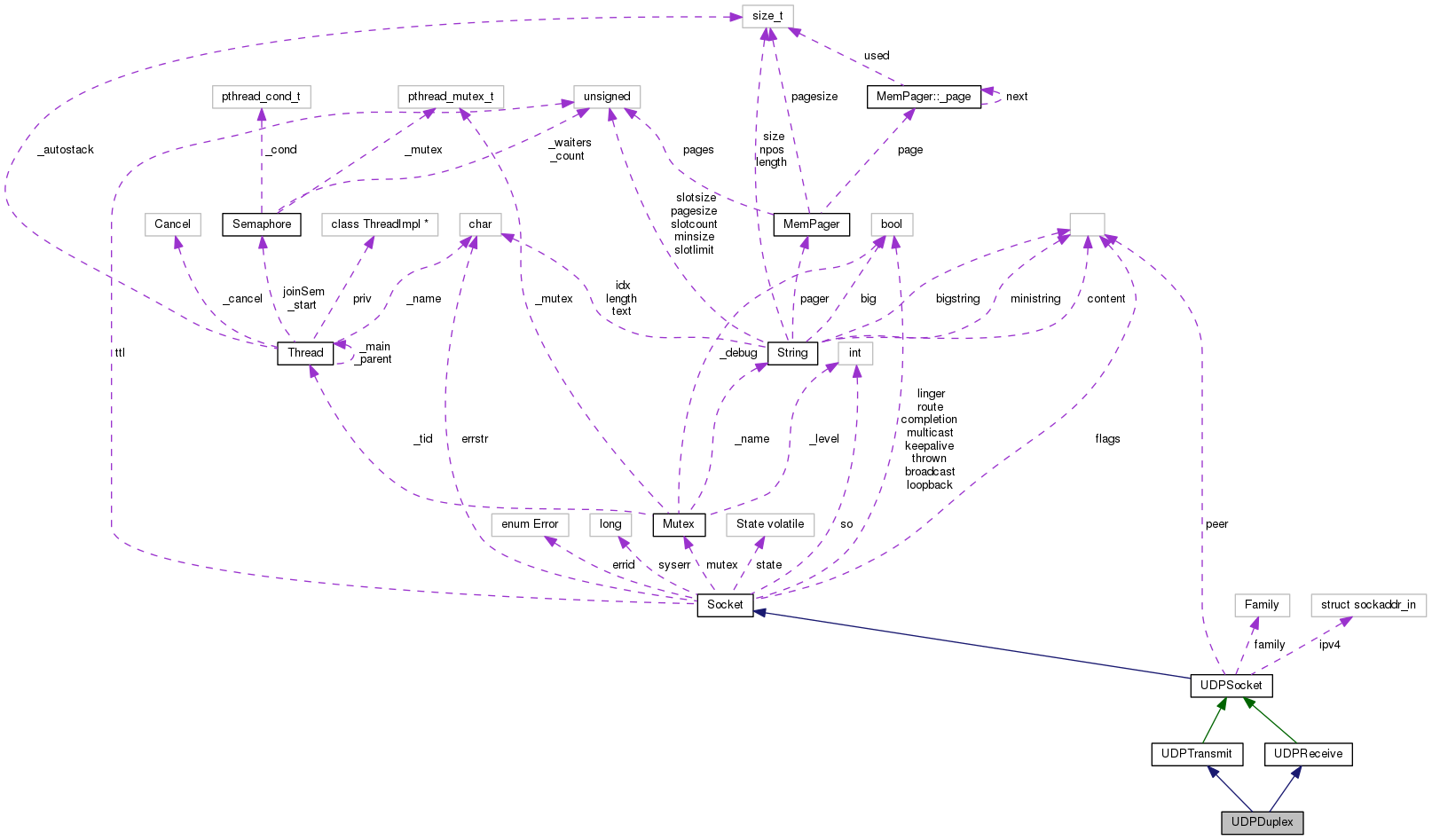 Collaboration graph