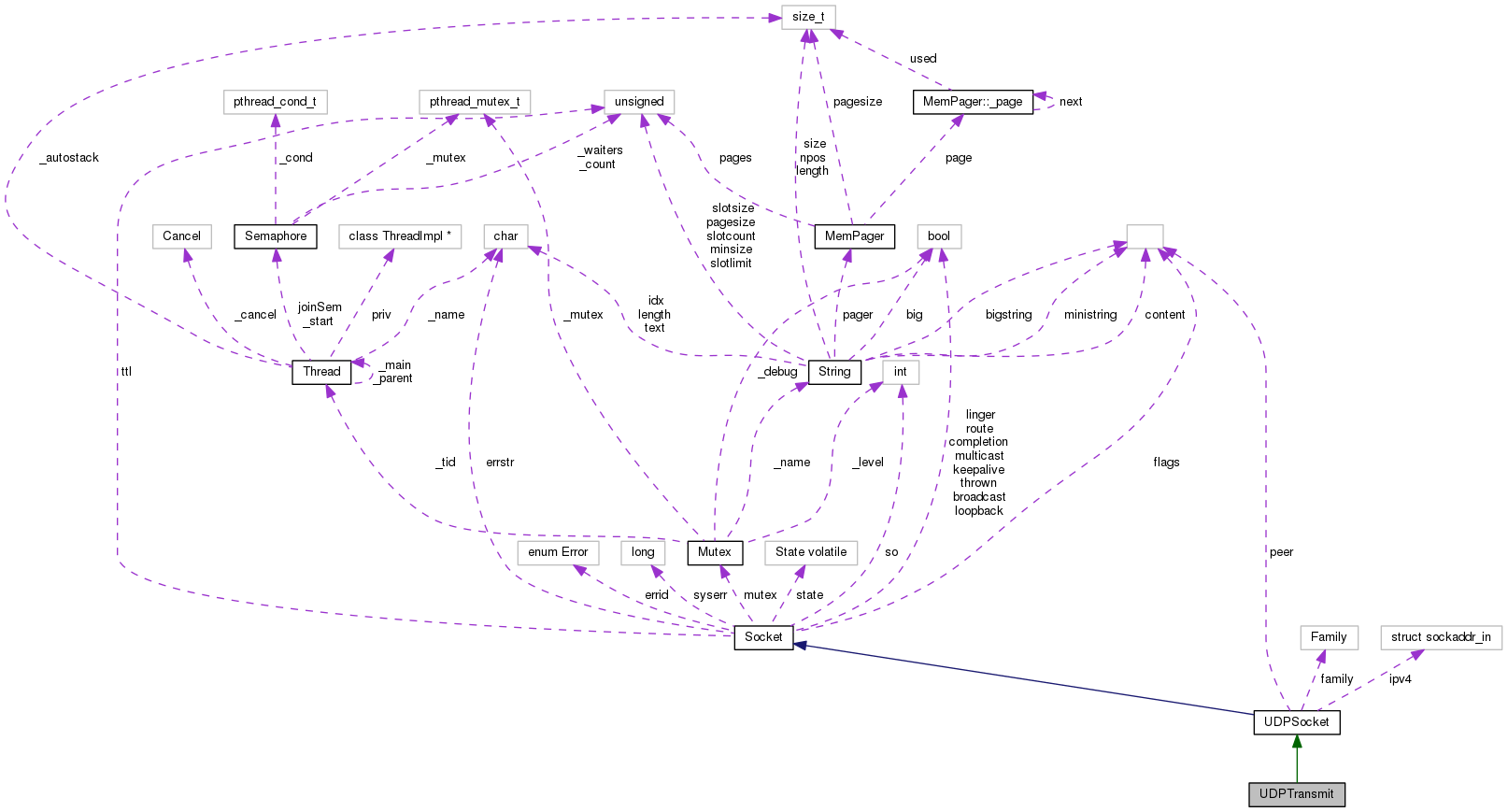 Collaboration graph