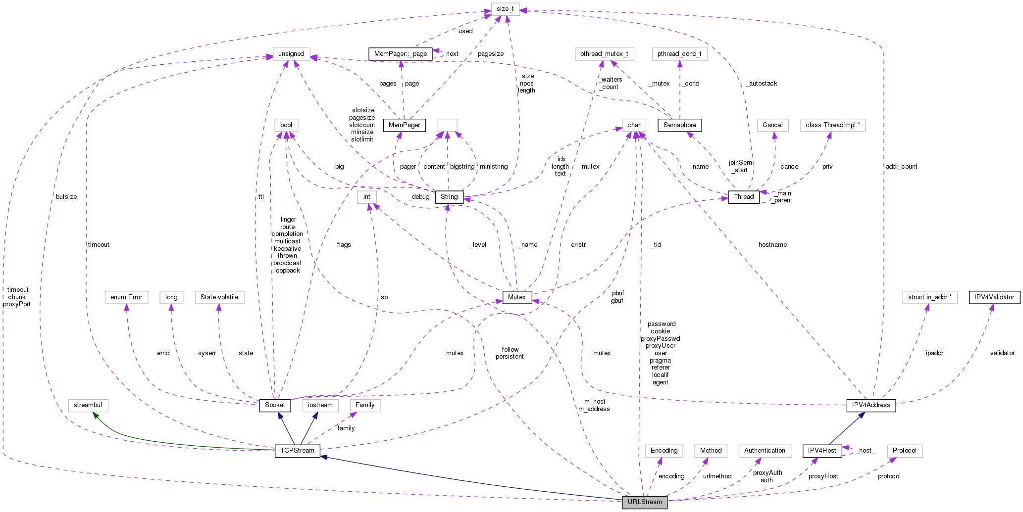 Collaboration graph