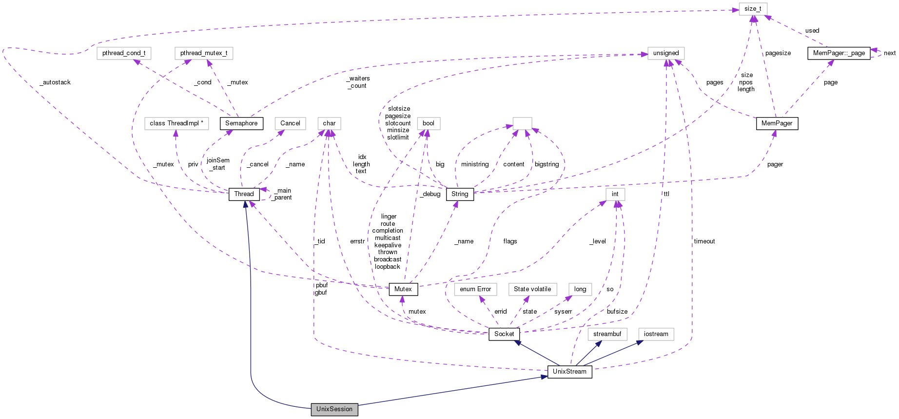 Collaboration graph