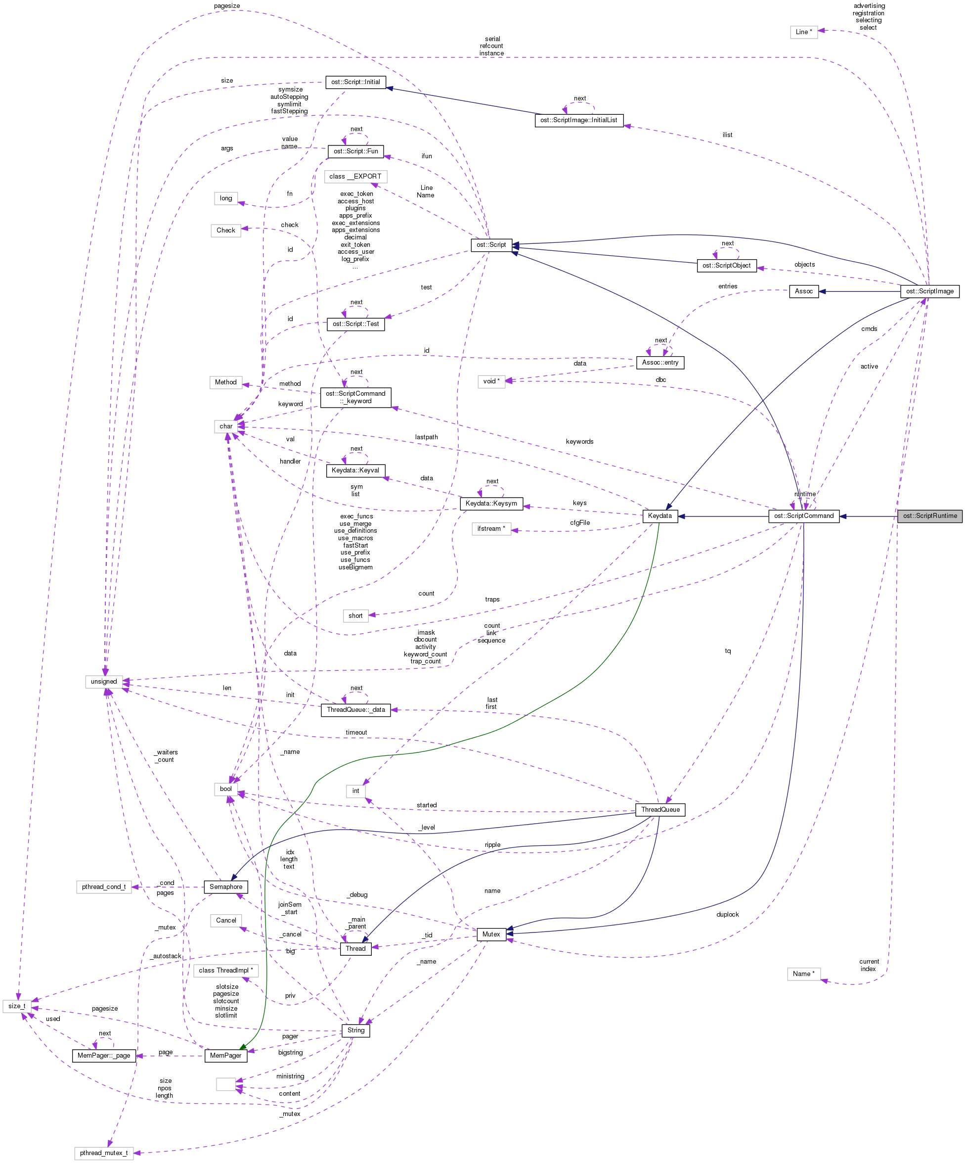 Collaboration graph