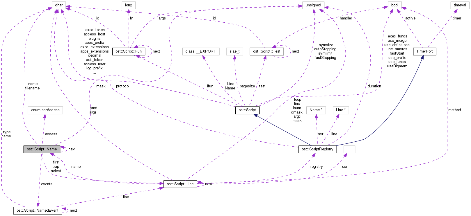 Collaboration graph