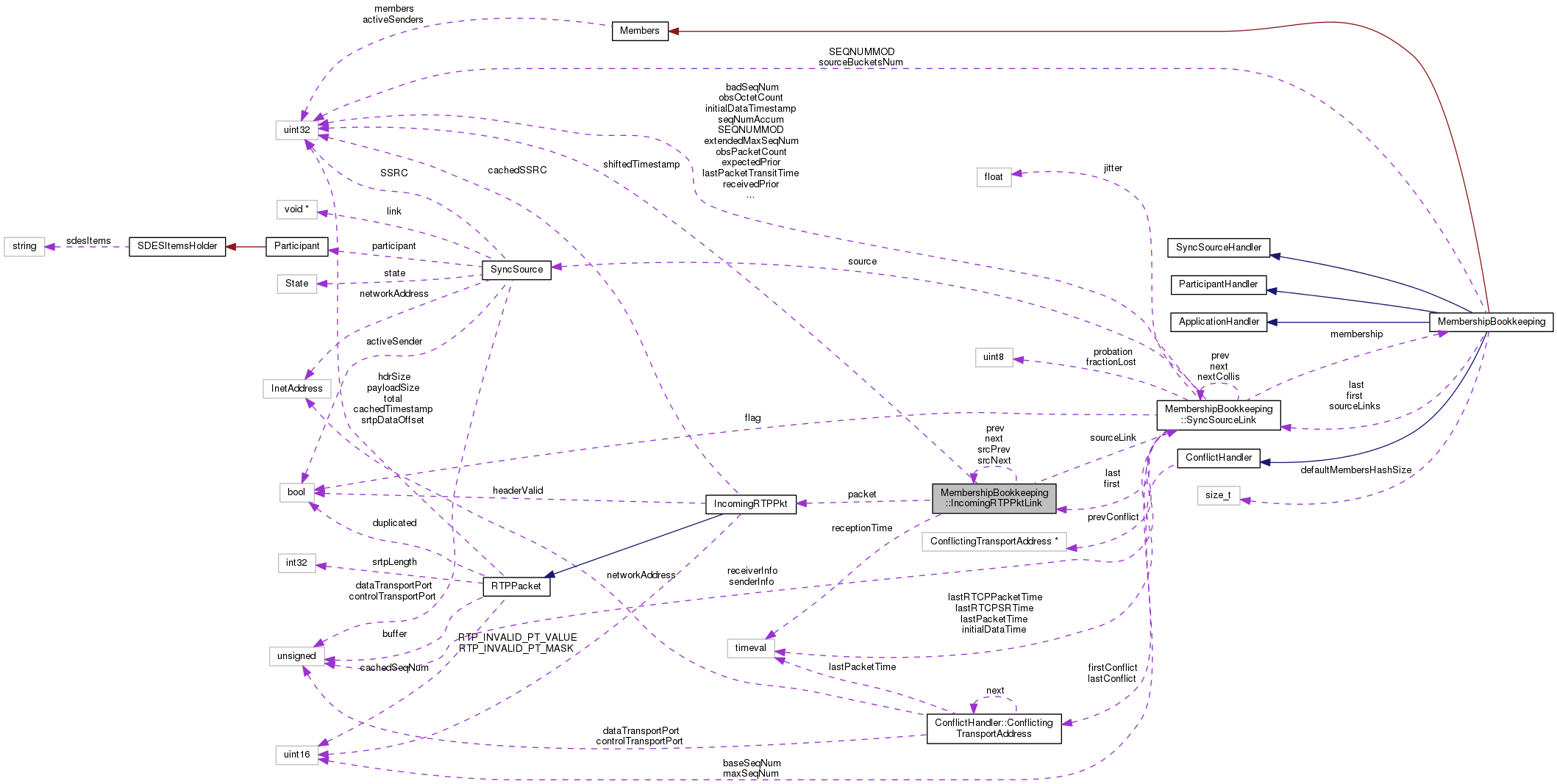 Collaboration graph