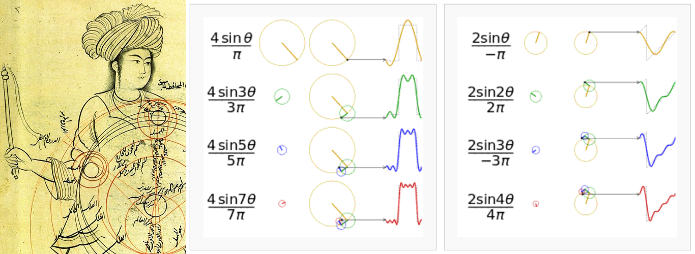 Middle ages epicycles along with two demonstrations of breaking a generic function using epicycles.