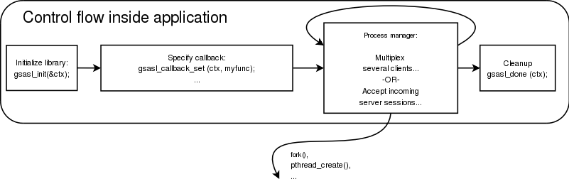 High-level control flow of SASL application