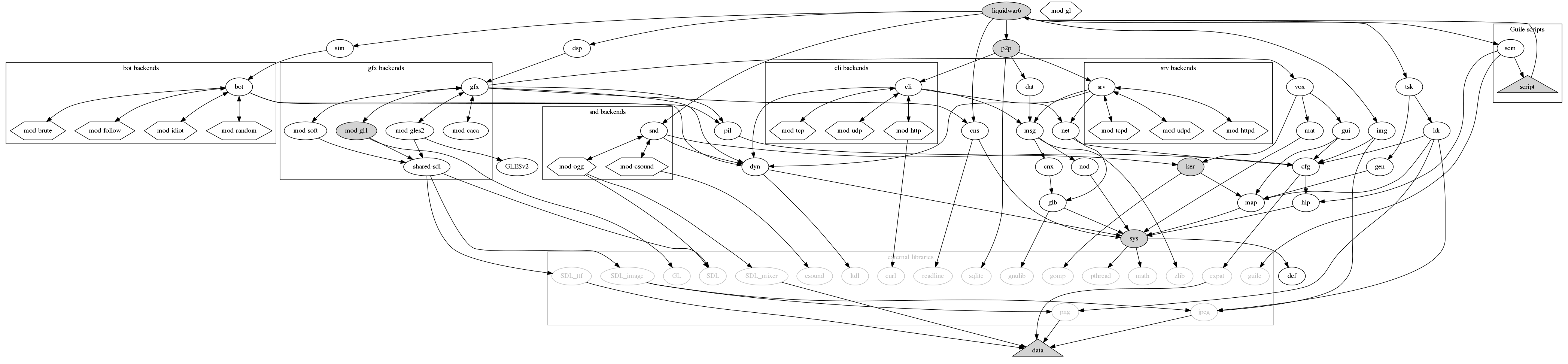 Diagram showing modules and libraries dependencies