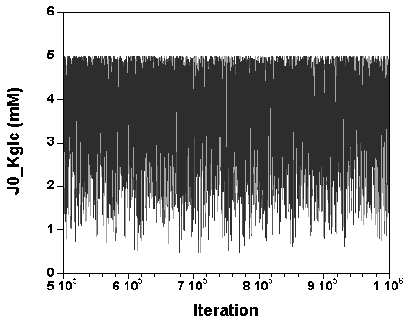 Trajectory of the 3 MCMC runs for the 2nd parameter sampled