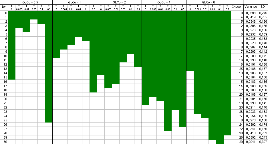 Optimal design results table.