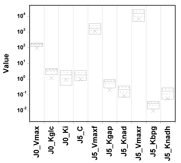 Parameters' true values and percentiles from runs A-C.