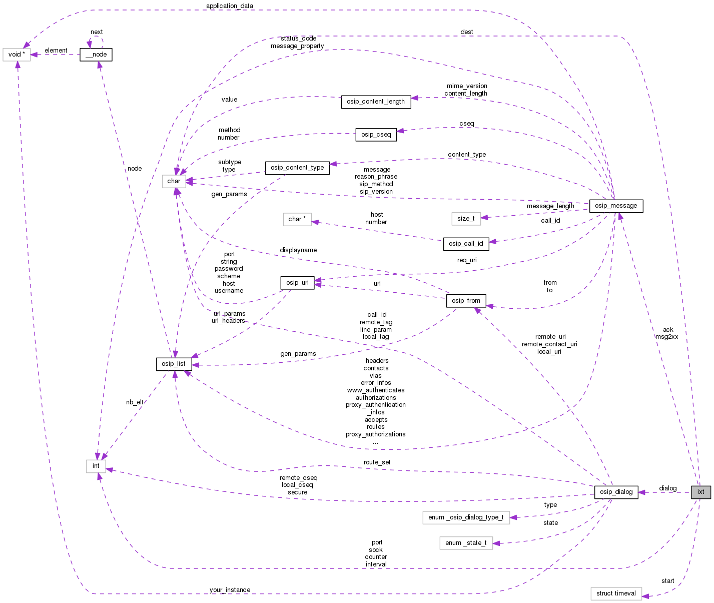 Collaboration graph